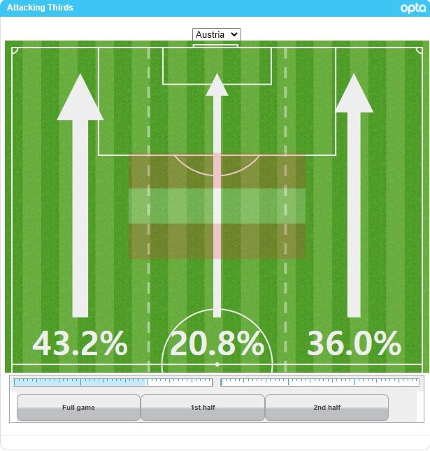 오스트리아 공격 방향 비율(32분까지)