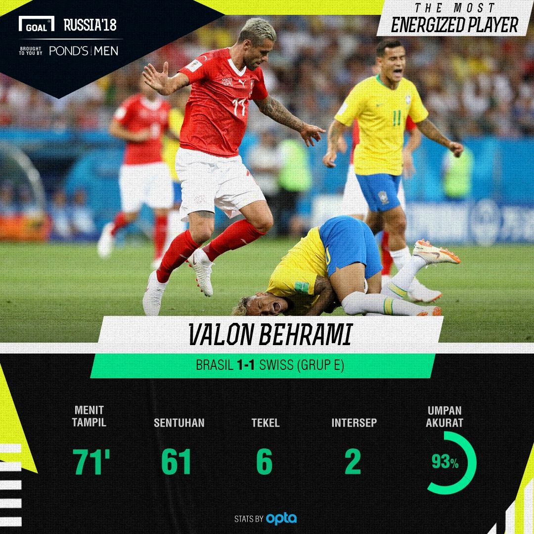 Ponds - Most Energizing Player - Valon Behrami