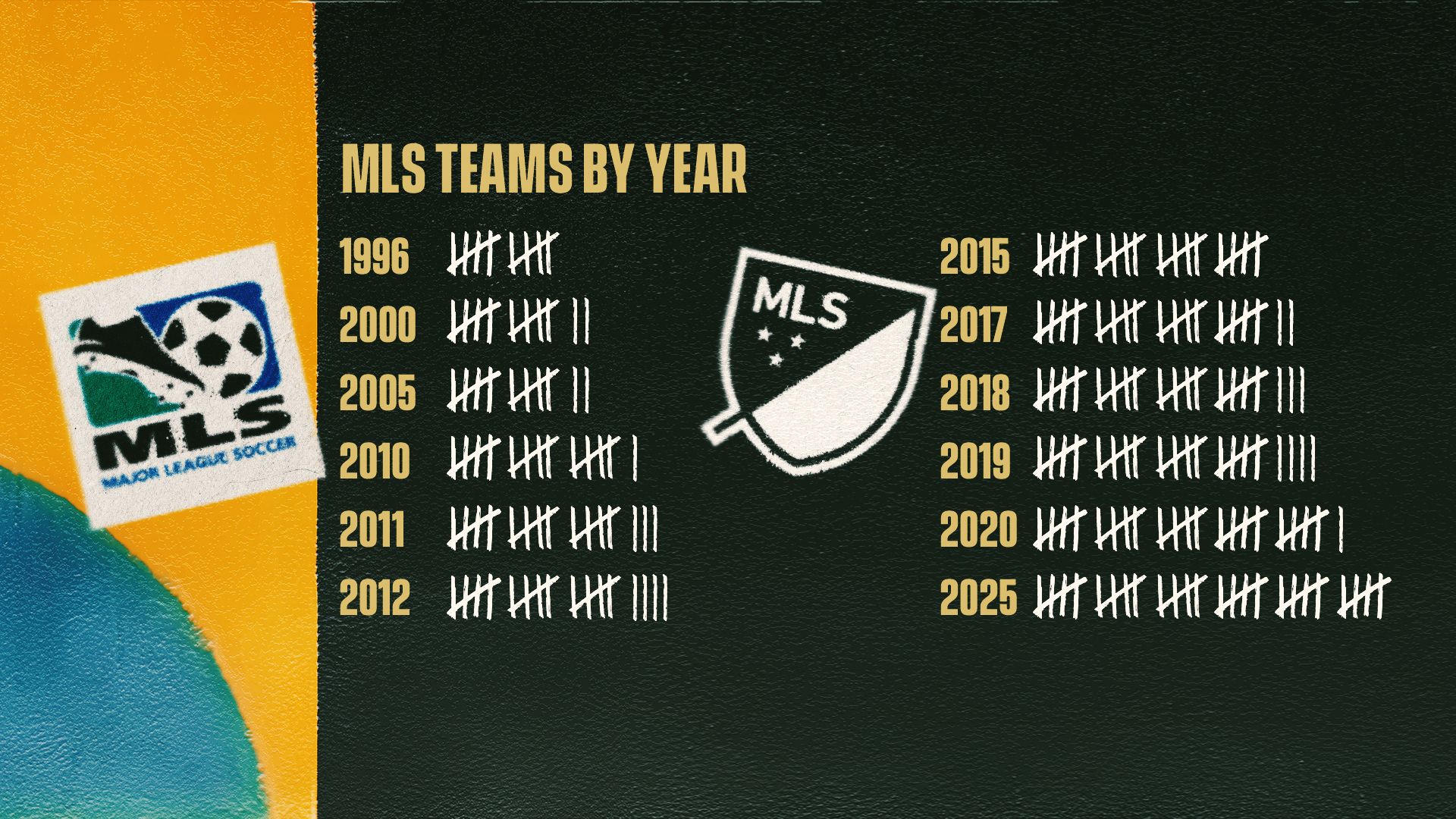 MLS Teams by Year