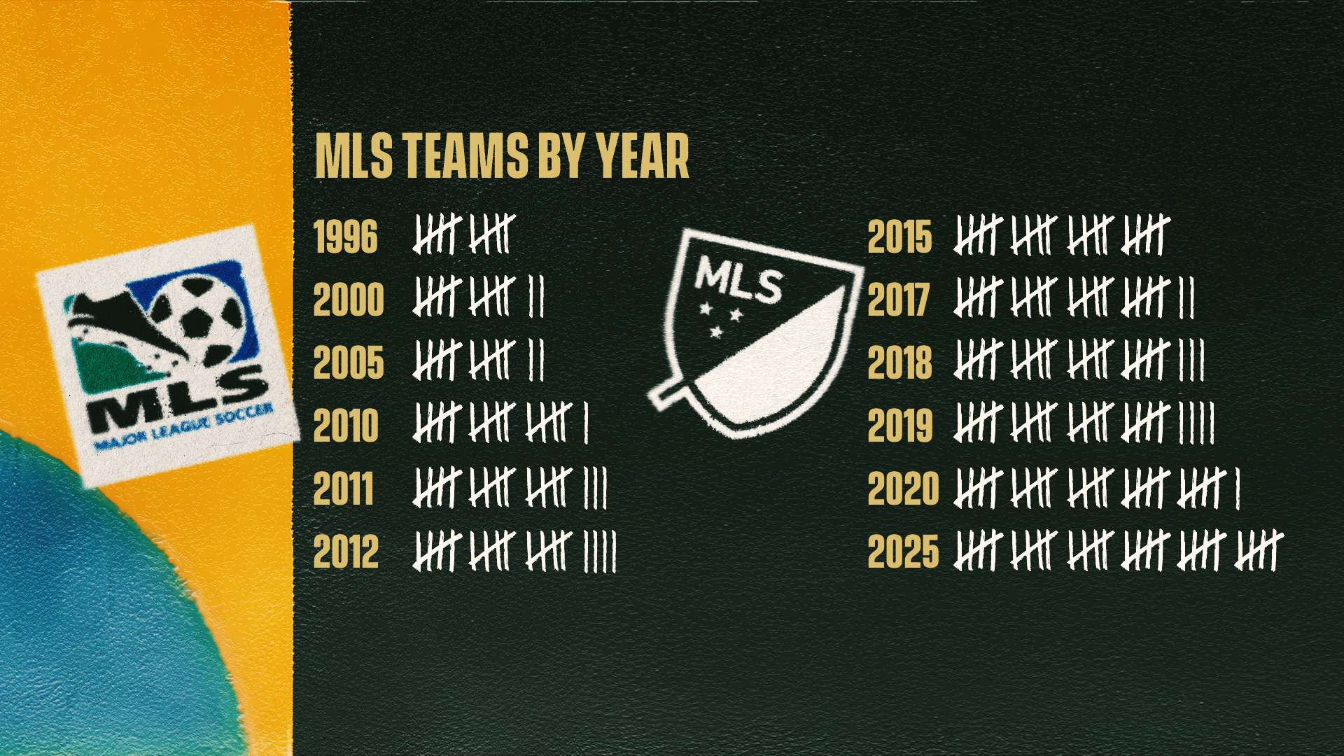 MLS Teams by Year
