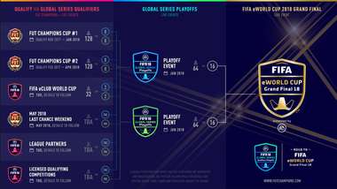 FUT Champion Structure