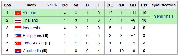 BXH Bảng B SEA Games 29