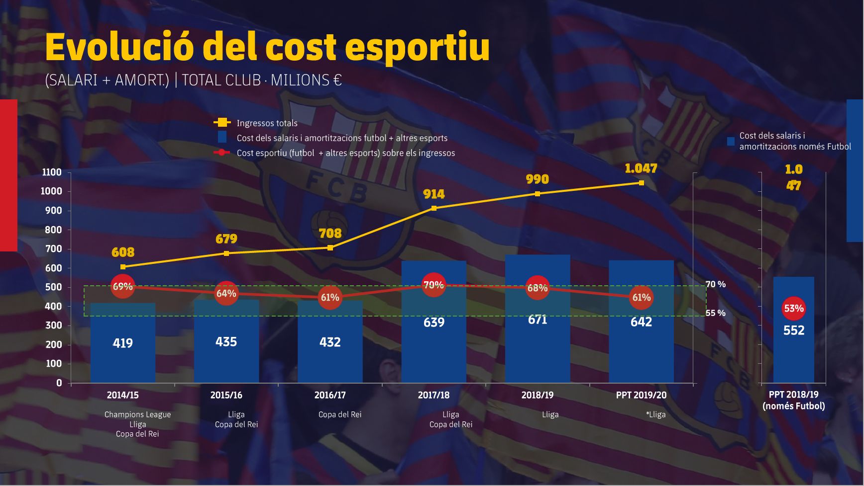 salarios barcelona 2019-2020