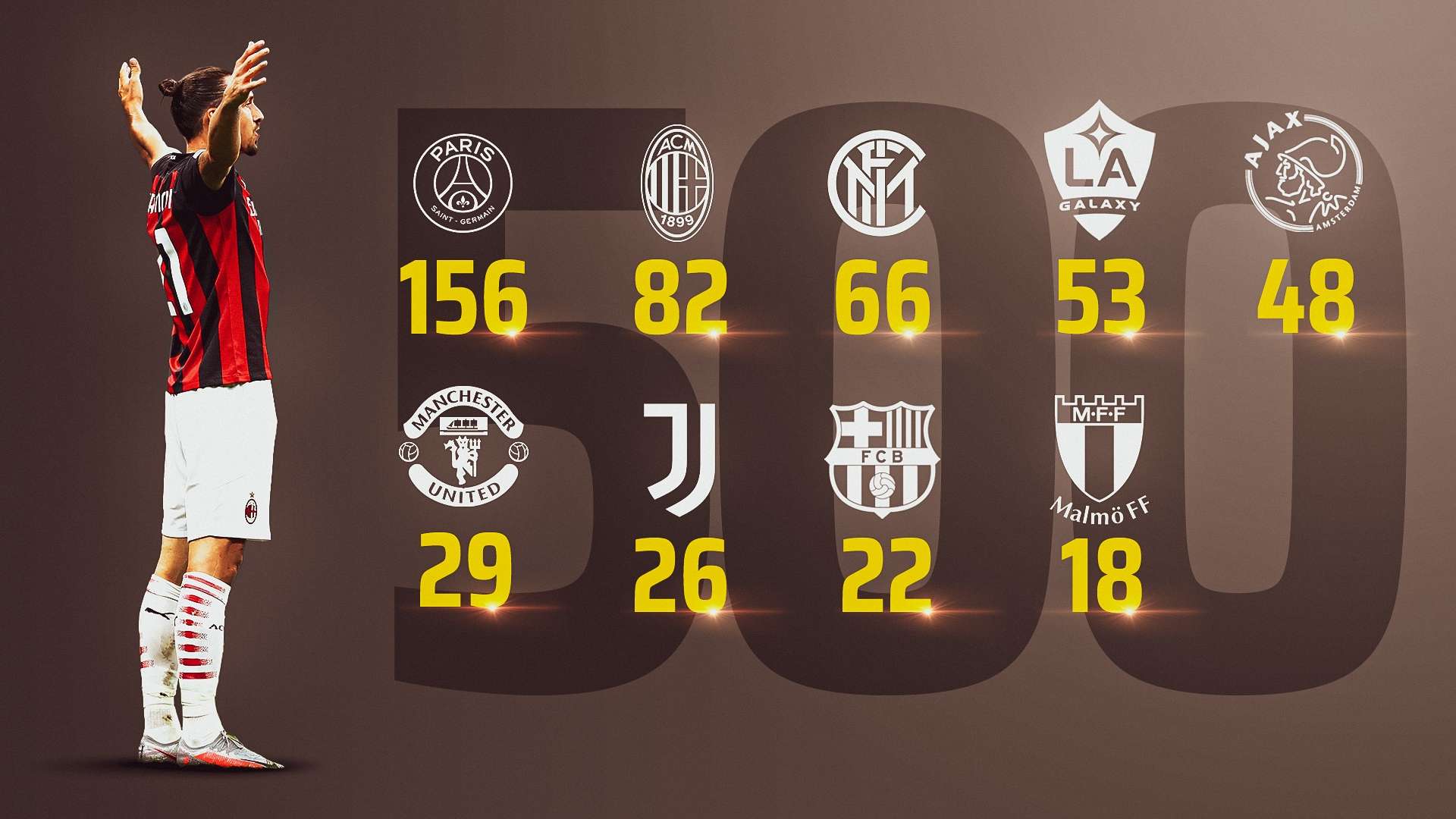 Ibrahimovic 500 goal