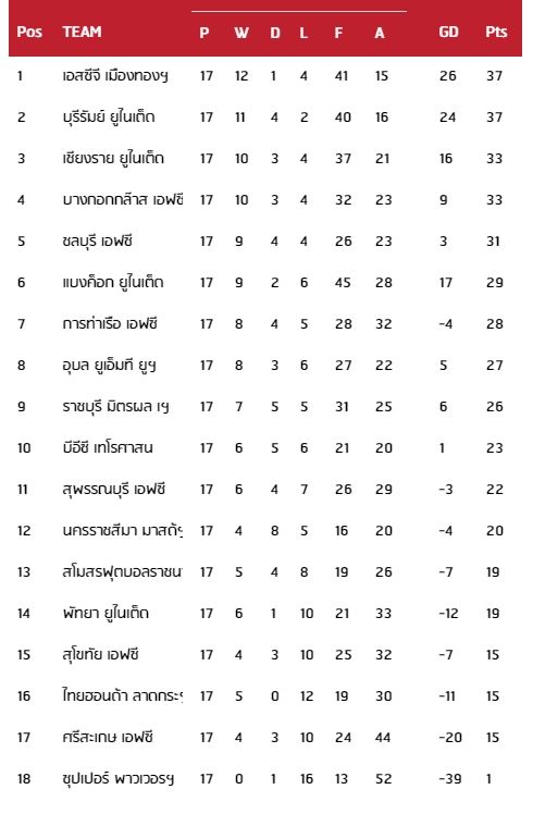 Thai League 2017 - 1st Leg - Table