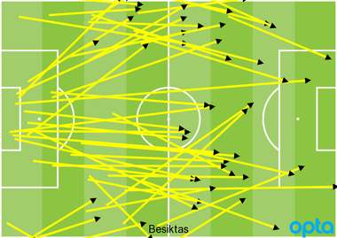 Besiktas Passes vs Alanyaspor