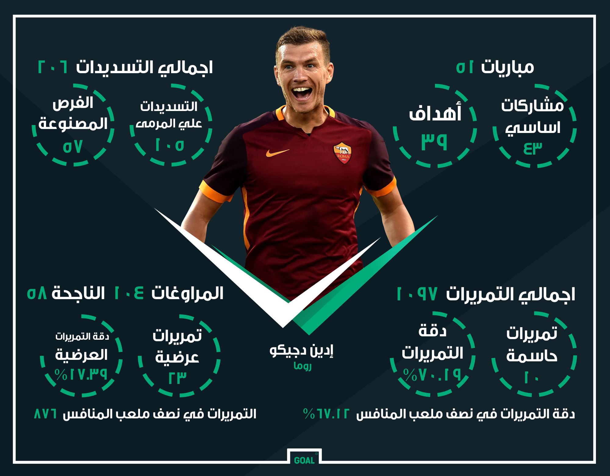 GFX AR Edin Dzeko Roma 2016-17 Stats