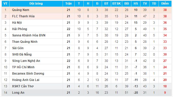 BXH V.League 2017 sau vòng 22 ngày 20/10