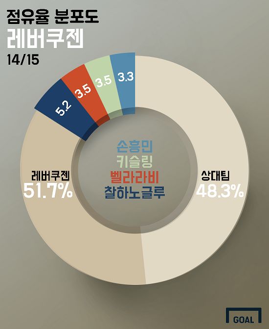 14/15 Leverkusen possession