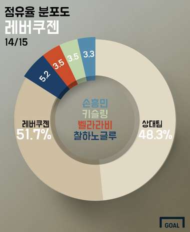 14/15 Leverkusen possession