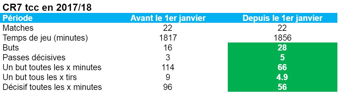 Stats Ronaldo 3