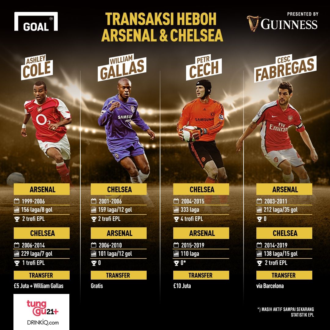 GFXID Transaksi Heboh Arsenal-Chelsea