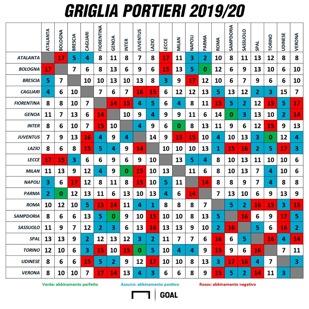 Griglia portieri Serie A