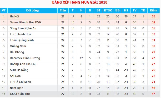Kết quả, bảng xếp hạng V.League sau vòng 22 (15/9)