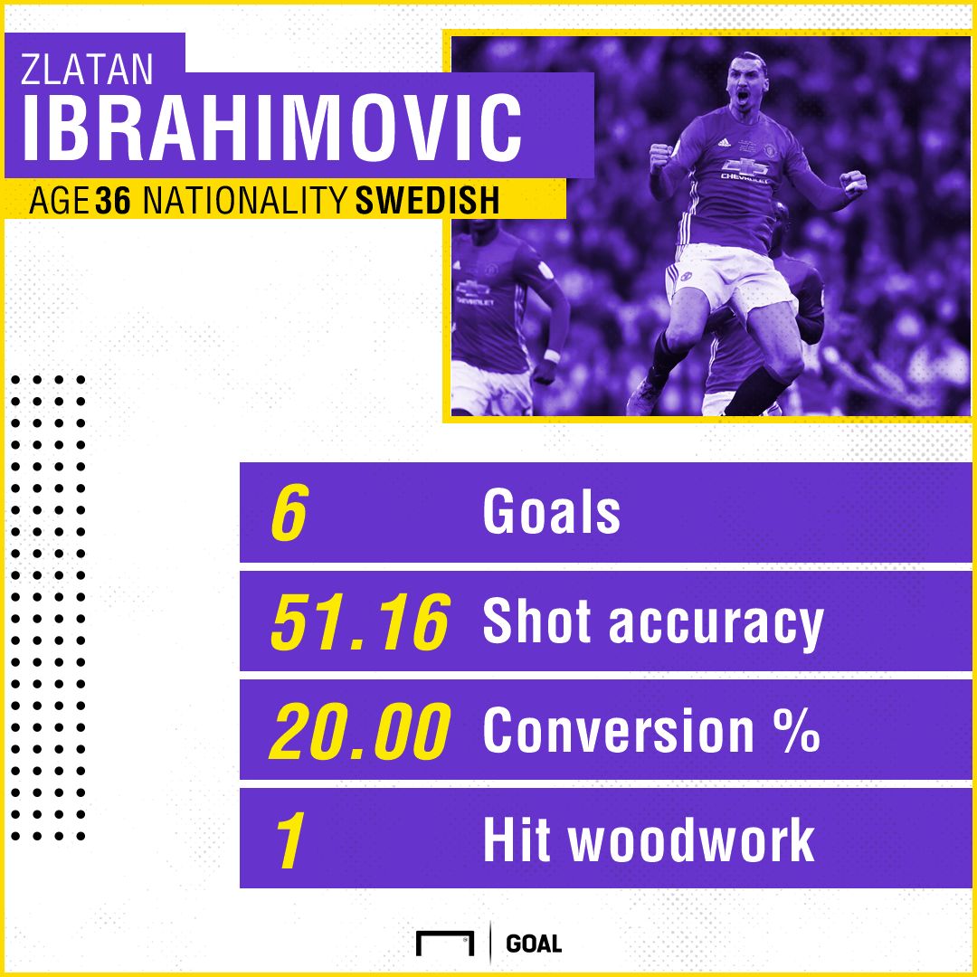 Zlatan Ibrahimovic Manchester United Premier League 11 games
