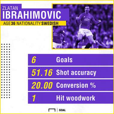 Zlatan Ibrahimovic Manchester United Premier League 11 games