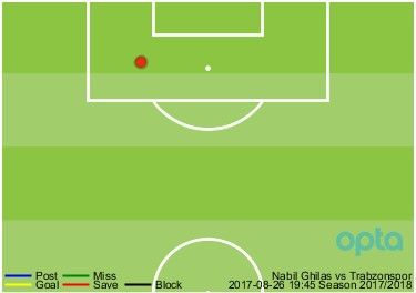 Ghilas Trabzonspor xG