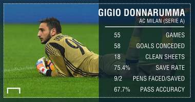 Gianluigi Donnarumma AC Milan Serie A stats PS