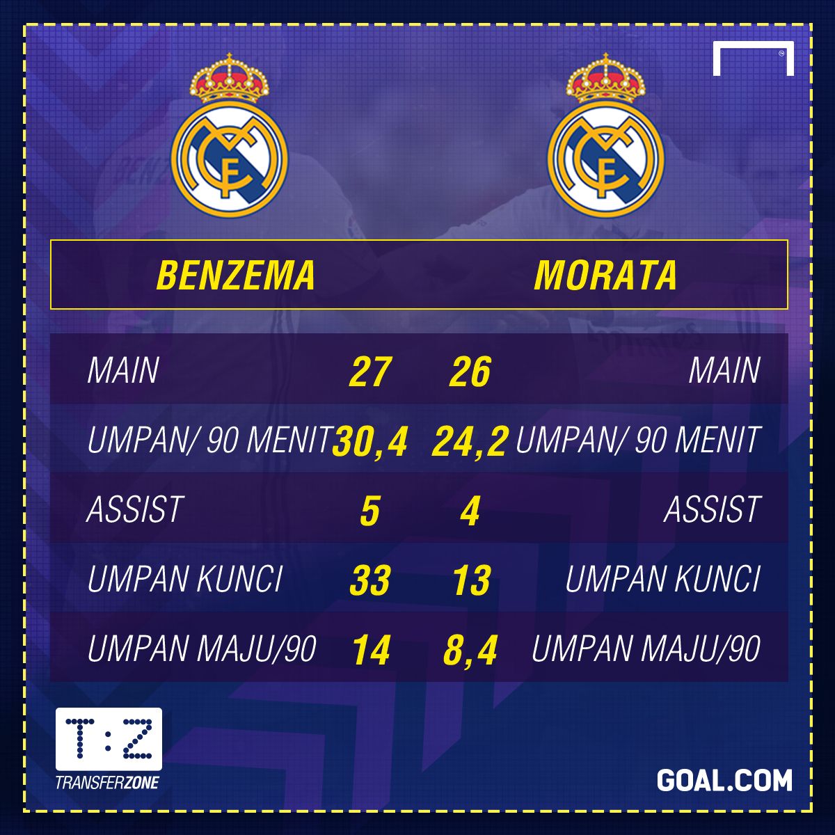 GFXID - Benzema vs Morata Stats