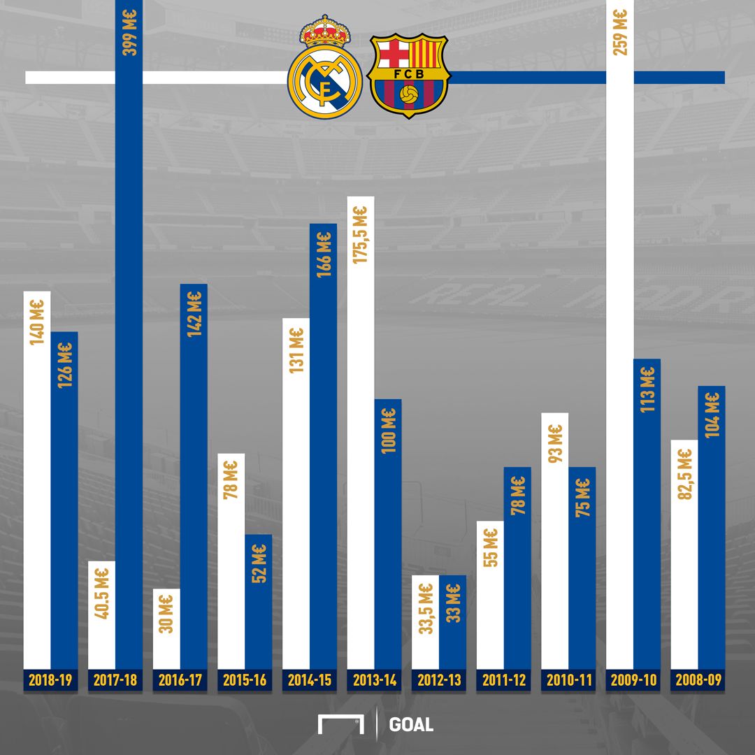 barcelona real madrid gasto fichajes 2018