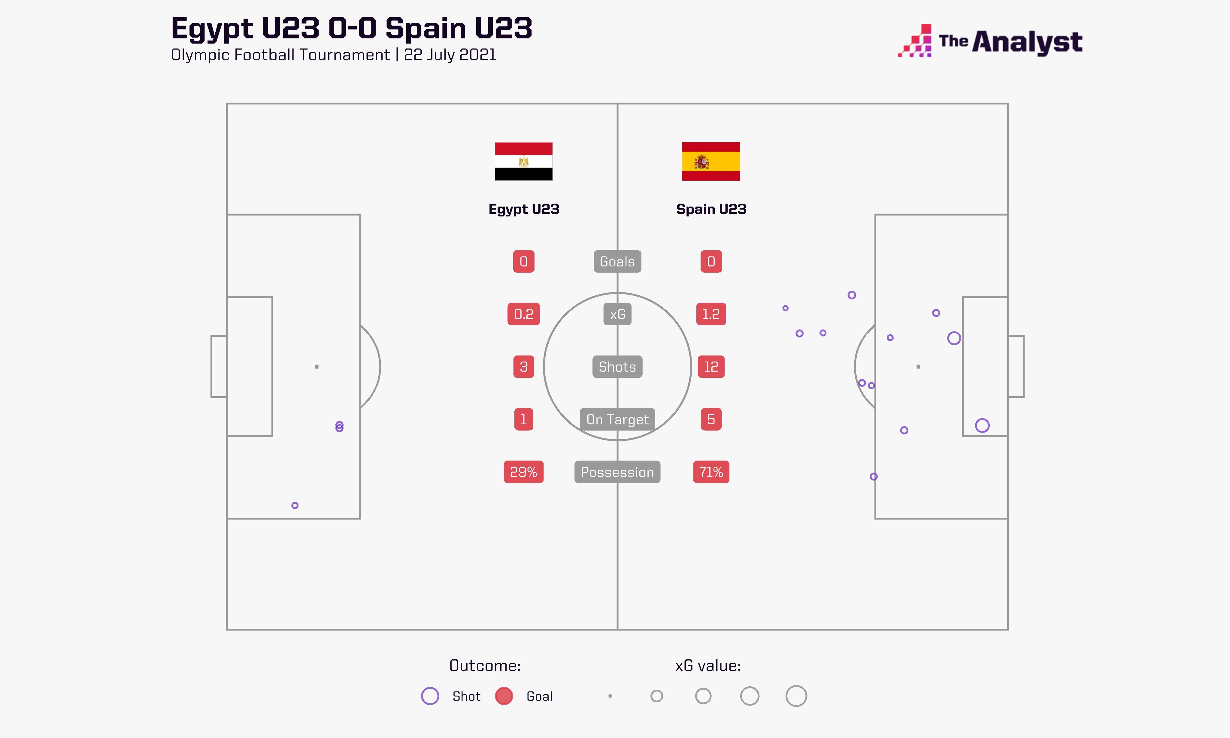이집트 올림픽 대표팀 vs 아르헨티나 올림픽 대표팀 xG