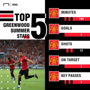 Mason Greenwood Man Utd stats