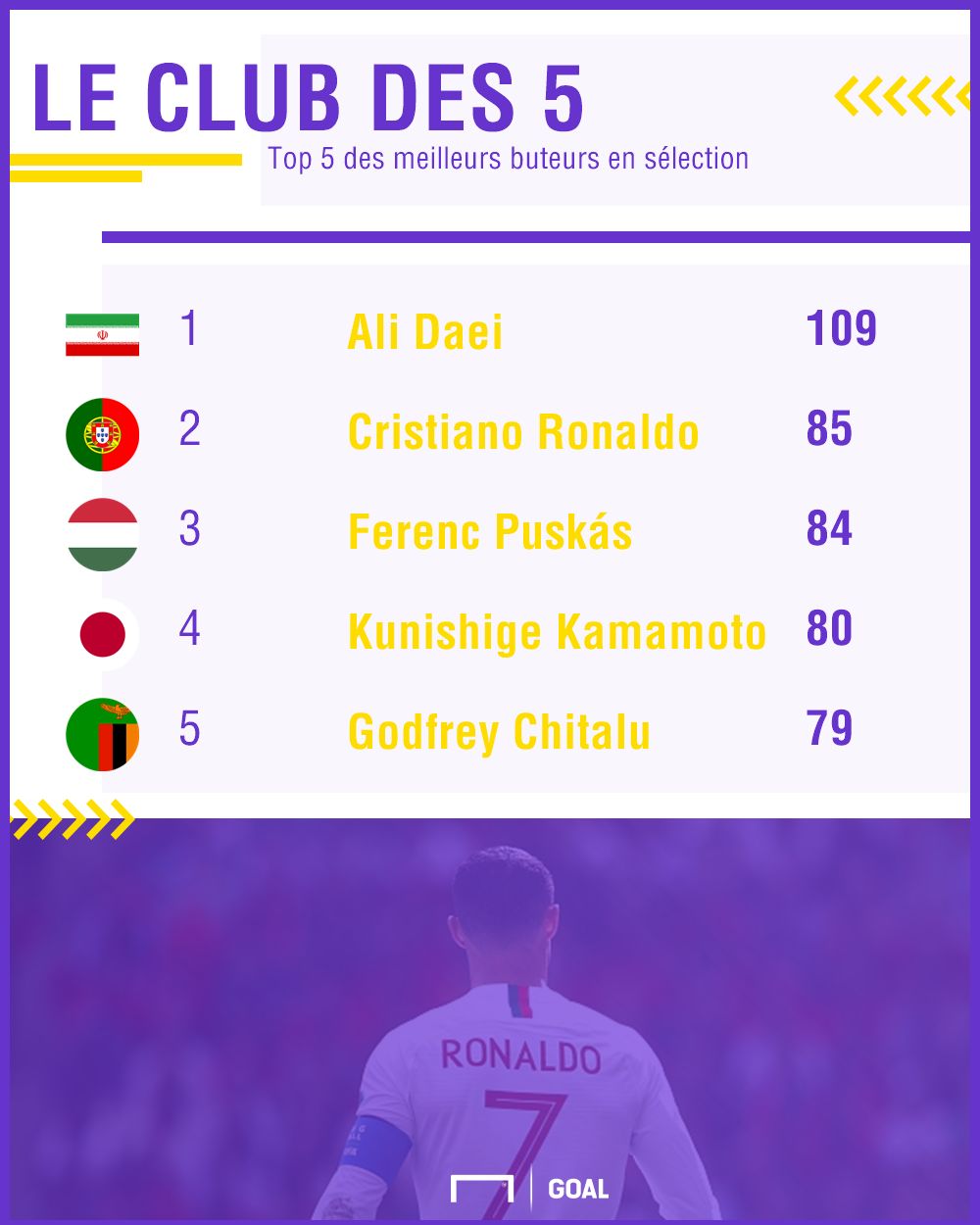 TOP 5 BUTEURS SELECTION