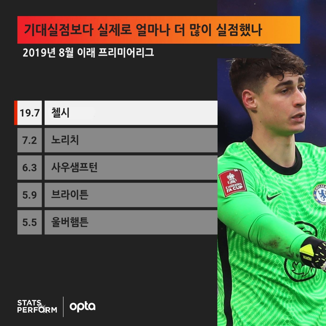 PL 기대 실점 대비 실제 실점