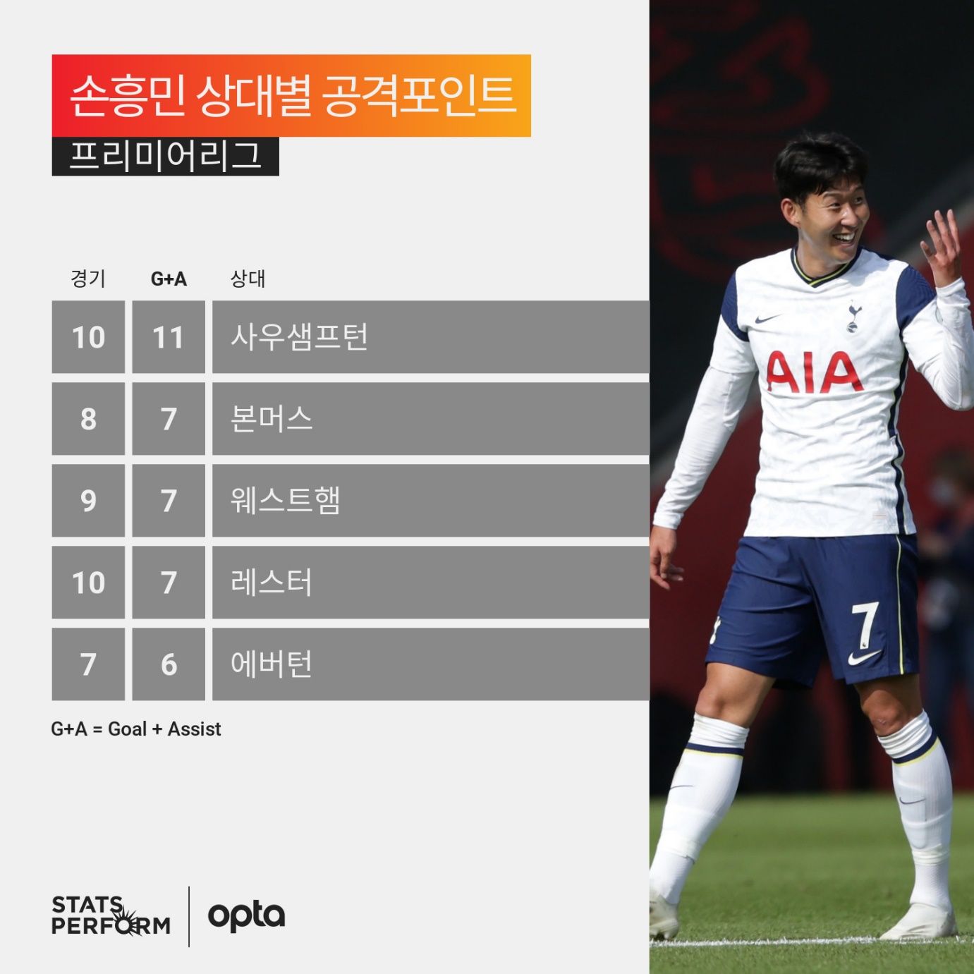 손흥민 PL 상대별 공격포인트