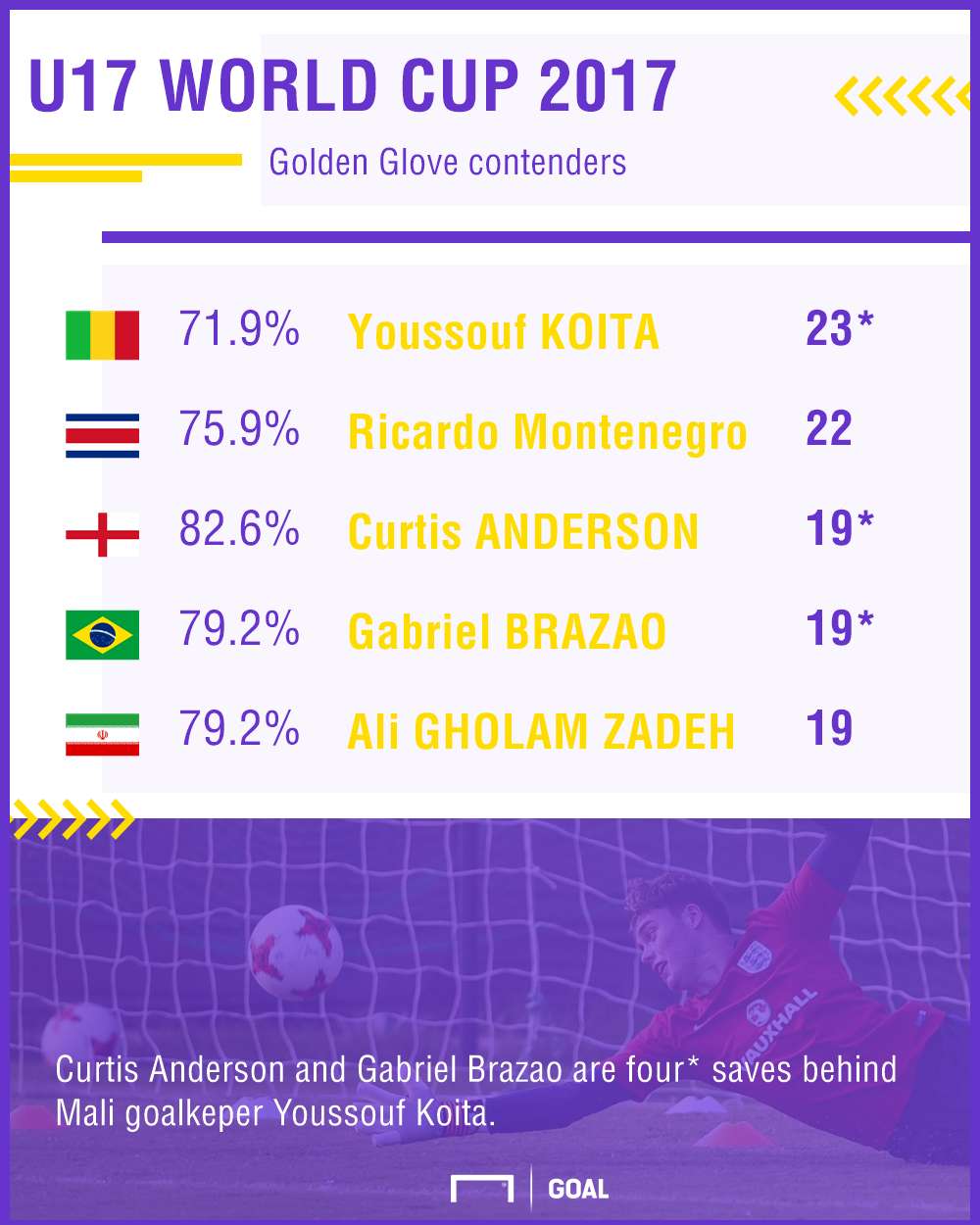 U17 World Cup Golden Glove contenders