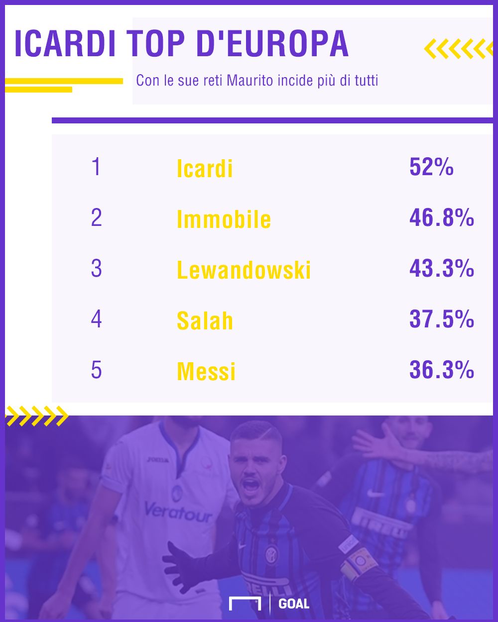 PS Icardi top d'Europa
