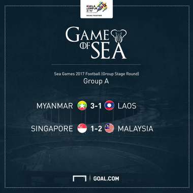 สรุปผลฟุตบอลซีเกมส์ ครั้งที่ 29 : เมียนมาร์ จ่าฝูง , มาเลเซียหืด