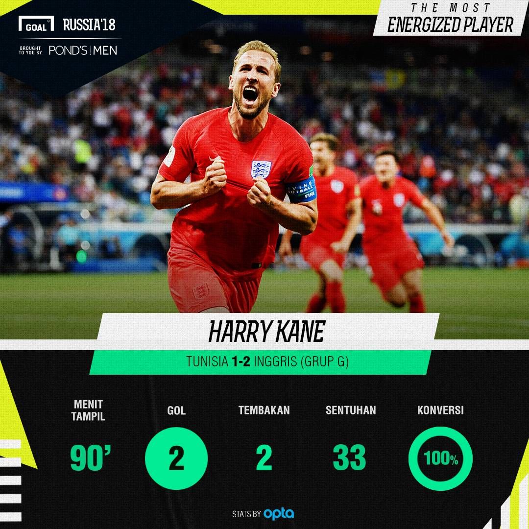 Most Energized Player Tunisia vs Inggris Harry Kane