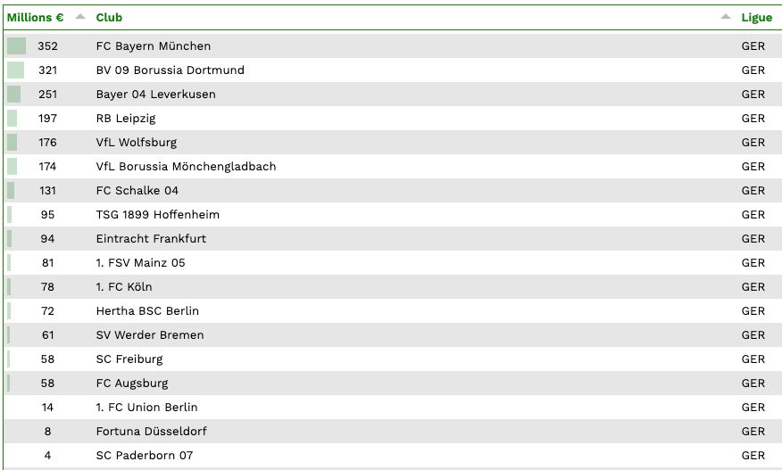 Bundesliga : indemnités de transfert payées par les clubs pour composer leur effectif 2019-2020