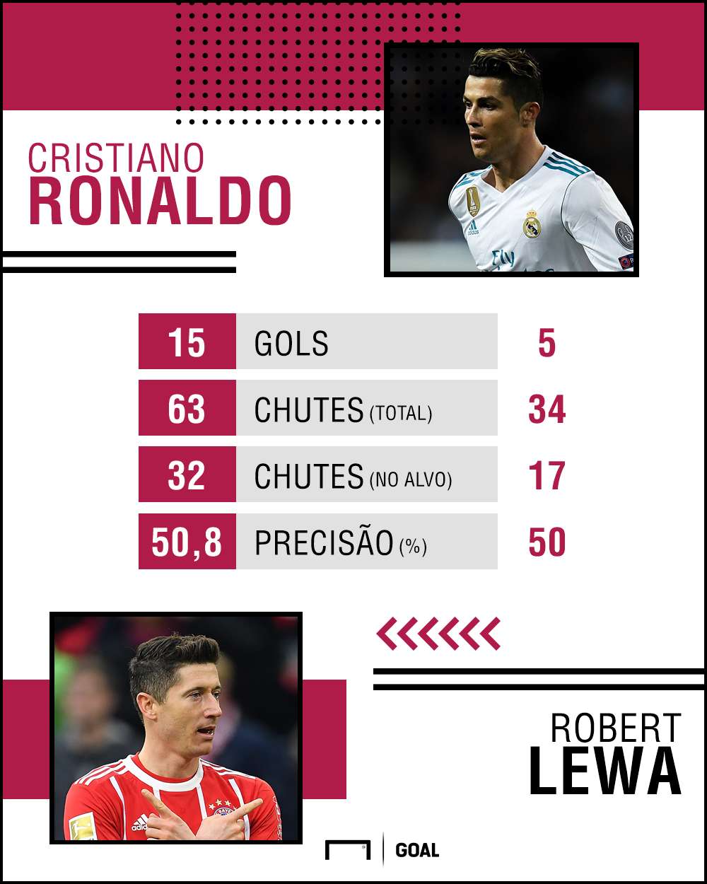 Ronaldo Lewandowski | 30042018