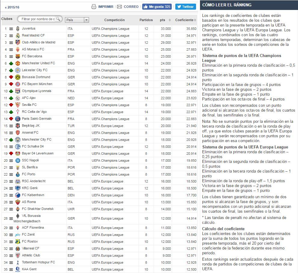 BODY ONLY UEFA coefficient