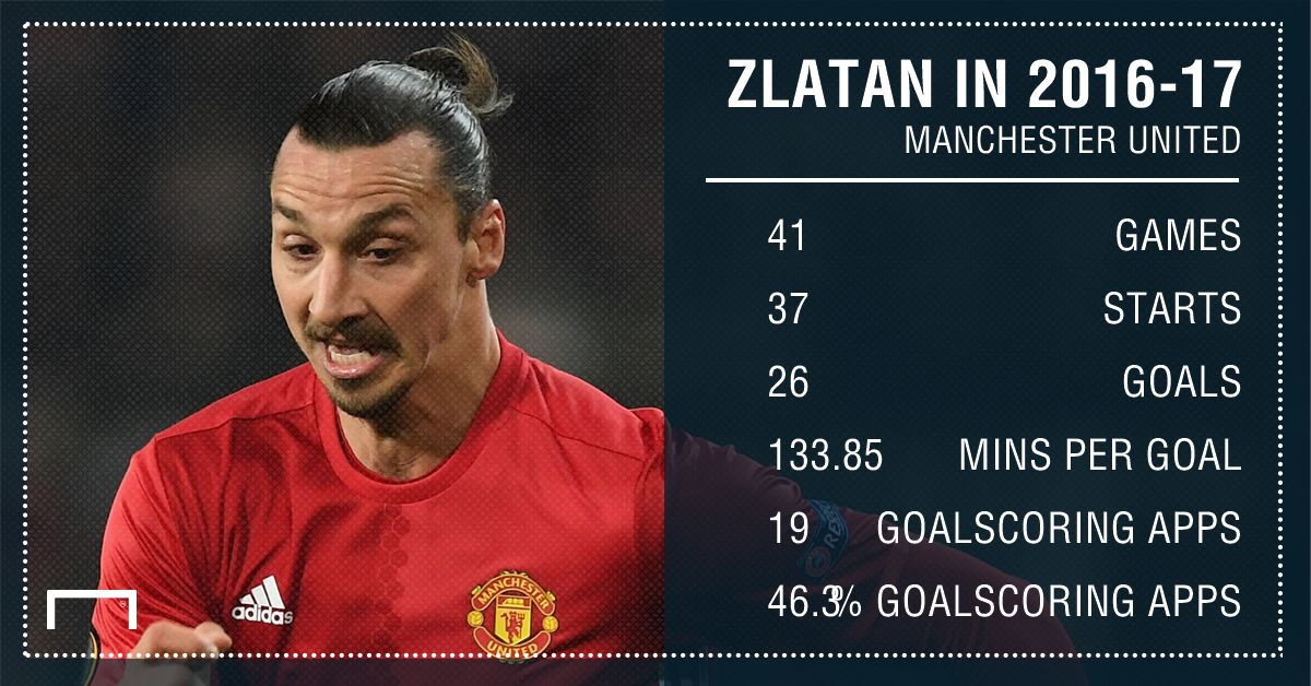 Zlatan Ibrahimovic Man Utd stats