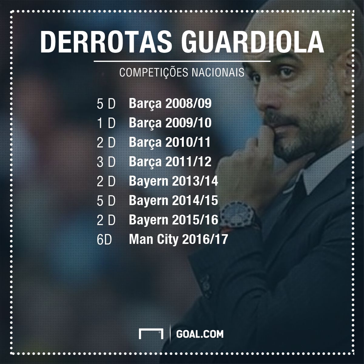 GFX PT Derrotas Guardiola
