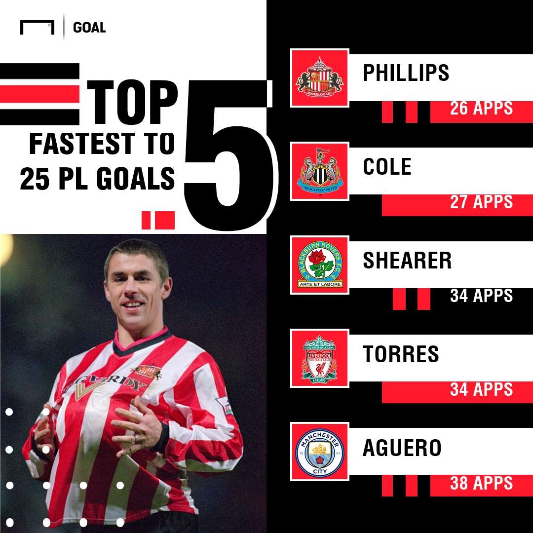 Fastest to 25 Premier League goals