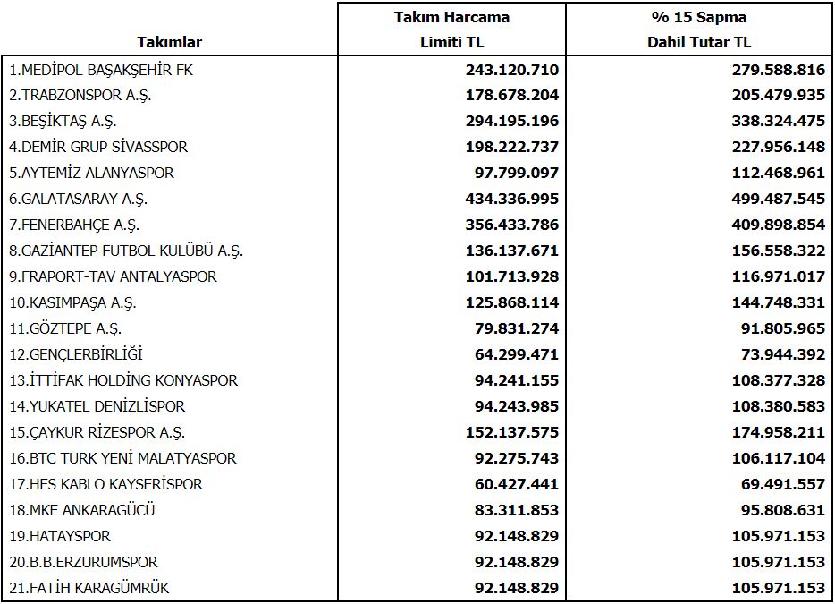 TFF Harcama Limitleri 2020-21 İkinci Devre