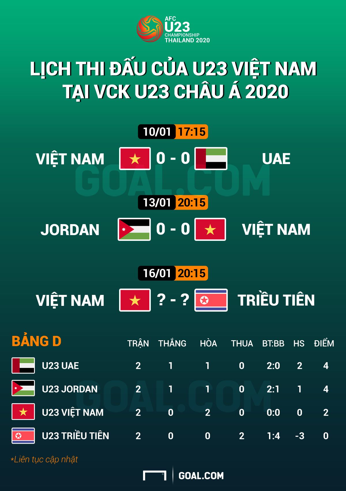 Group D Table | AFC U23 Championship 2020 | After Second Round