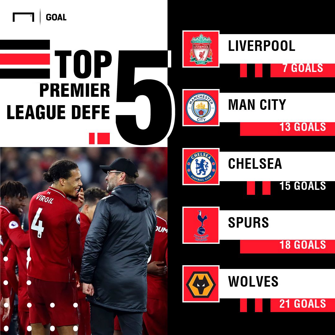 Premier League top five defences 241218