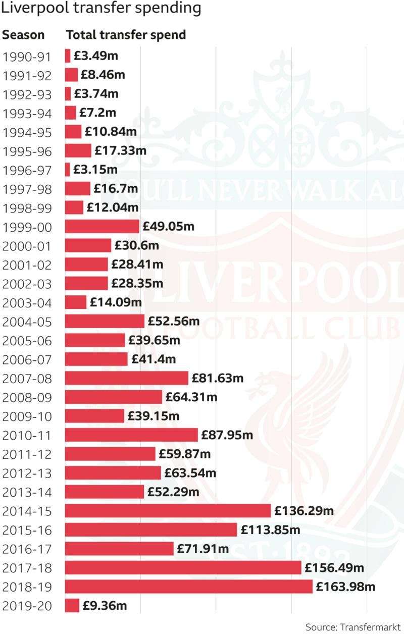 Liverpool spending