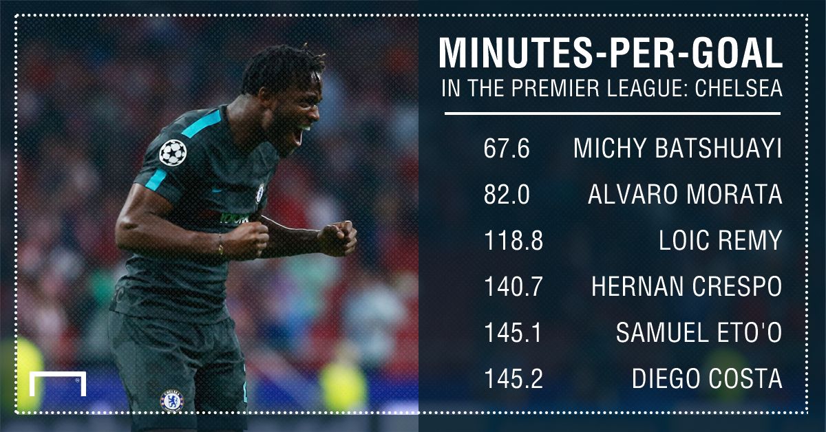 Michy Batshuayi GFX - goals per minute
