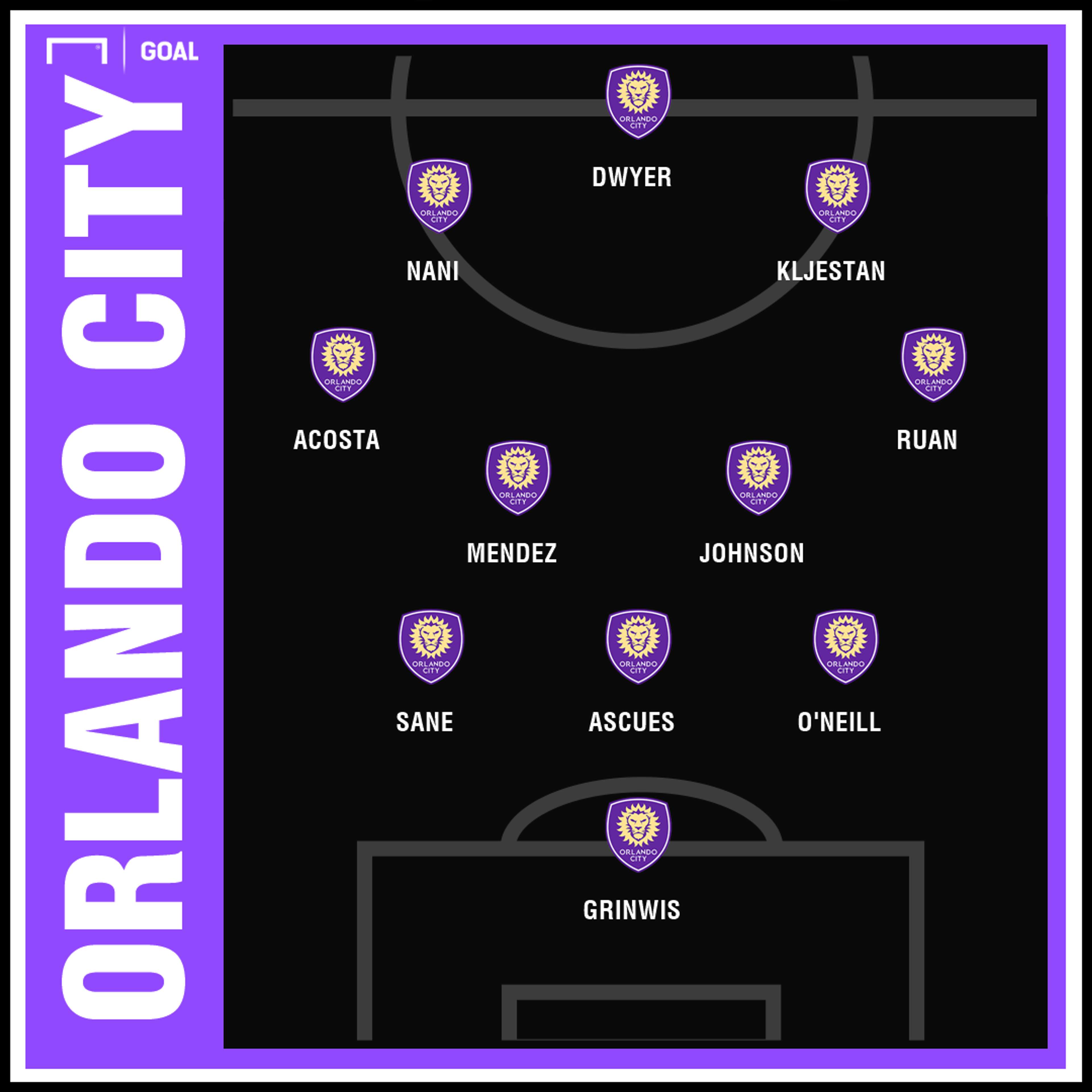 Orlando City 2019 Projected Lineup