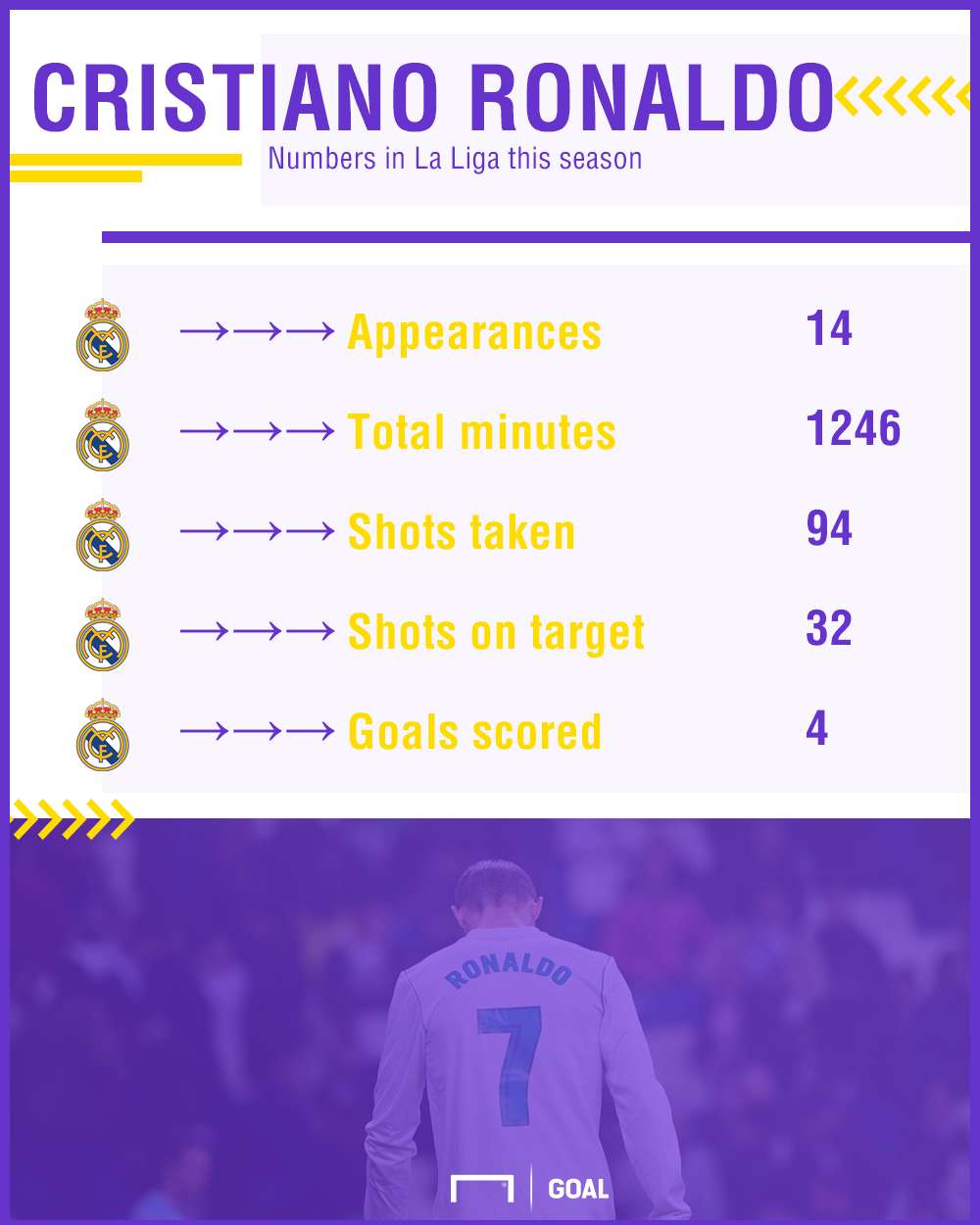 Cristiano Ronaldo stats La Liga