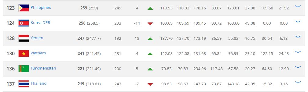 BXH FIFA Khu vực Đông Nam Á Tháng 9-2017