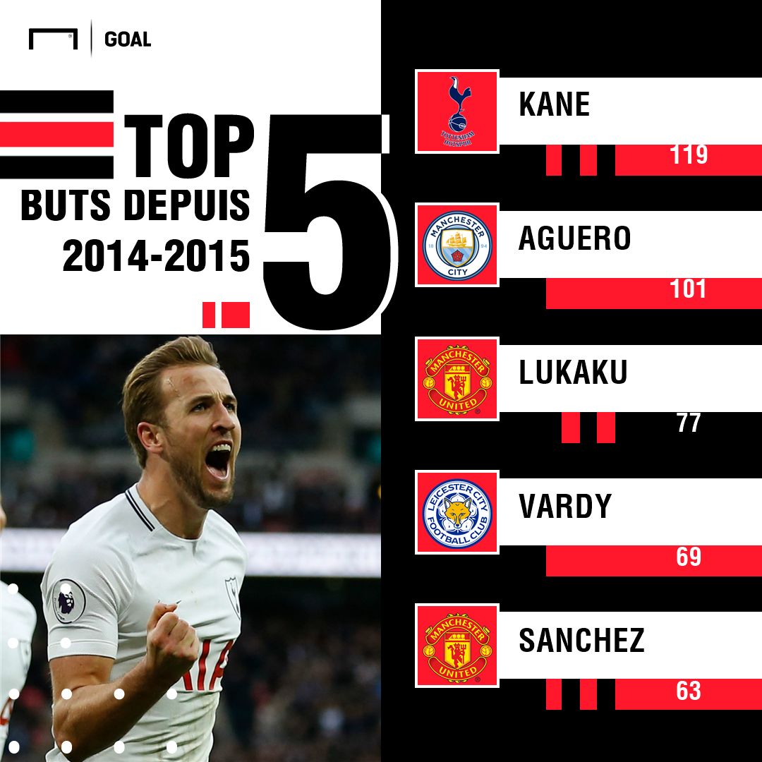Harry Kane top 5 meilleurs buteurs PL
