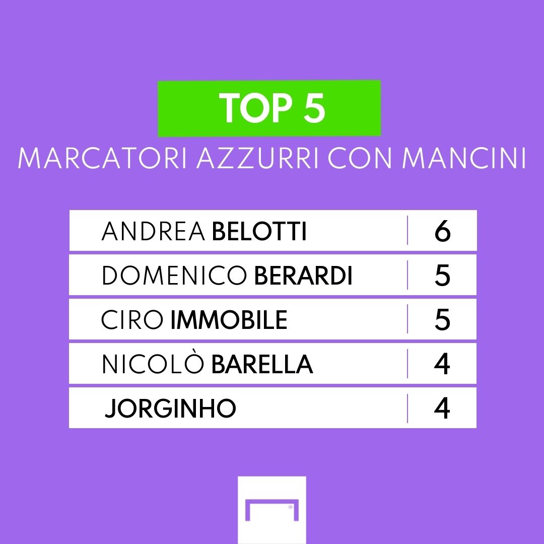 Top 5 marcatori Italia di Mancini