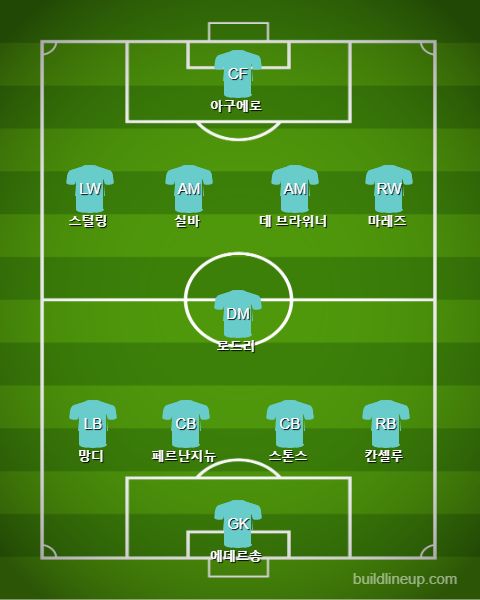 Man City Starting vs Chelsea